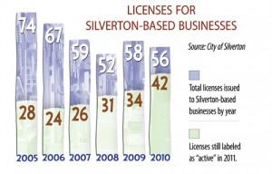 Licenses for Silverton-Based Businesses