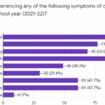 When asked by the Silver Falls Education Association about burnout symptoms, an overwhelming number of teachers surveyed described experiencing chronic fatigue, irritability and a desire to be alone among symptoms they were experiencing.